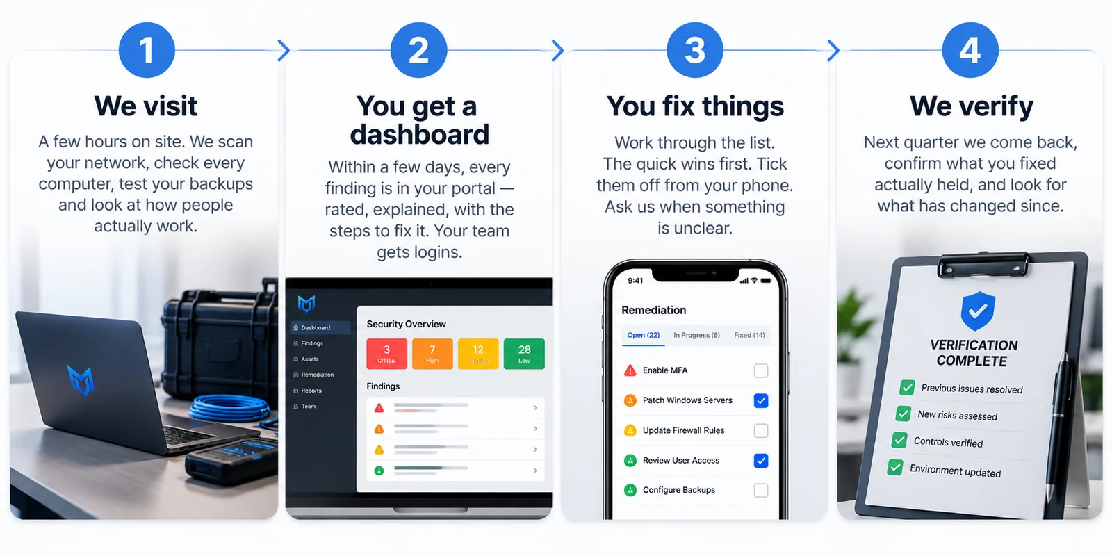 The four steps in order: we visit, with a laptop and network tester on a desk; you get a dashboard, shown on a laptop; you fix things, ticking a list on a phone; we verify, a clipboard marked verification complete.